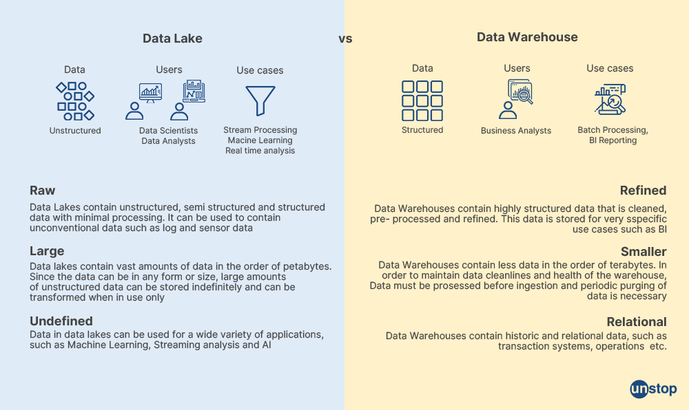 Data Lake Versus Data Warehouse