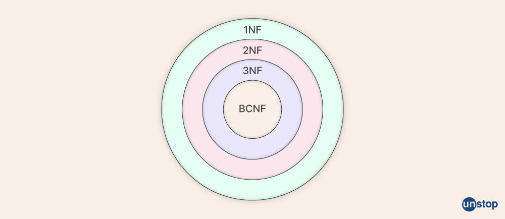 Different types of normalization in DBMS