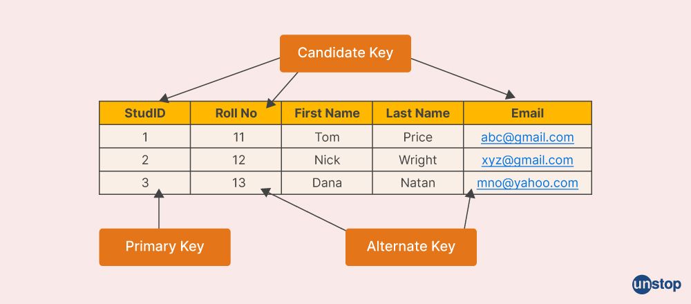 Types of keys in DBMS