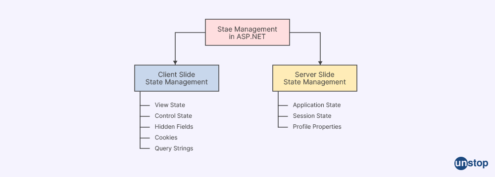 Session state management options in ASP.NET