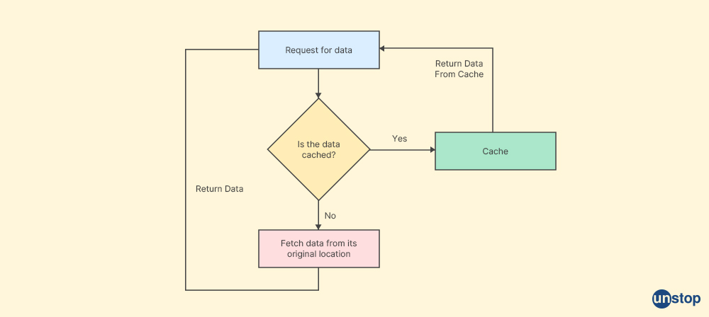 Caching in ASP.NET - Unstop