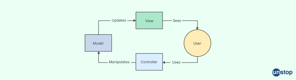 Model, View, and Controller - Unstop