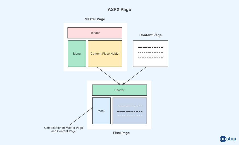 Master Pages in ASP.NET - Unstop