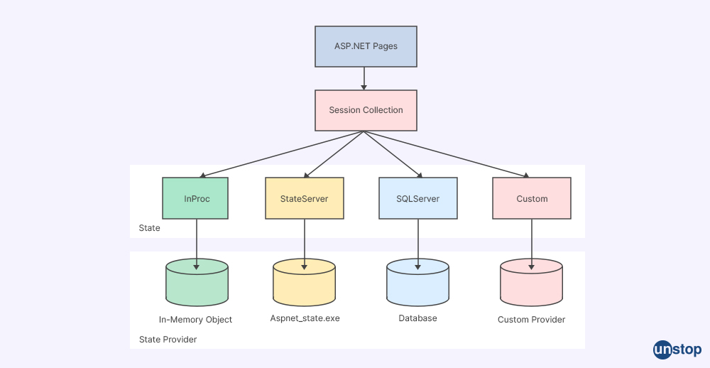 Session maintenance in ASP.NET