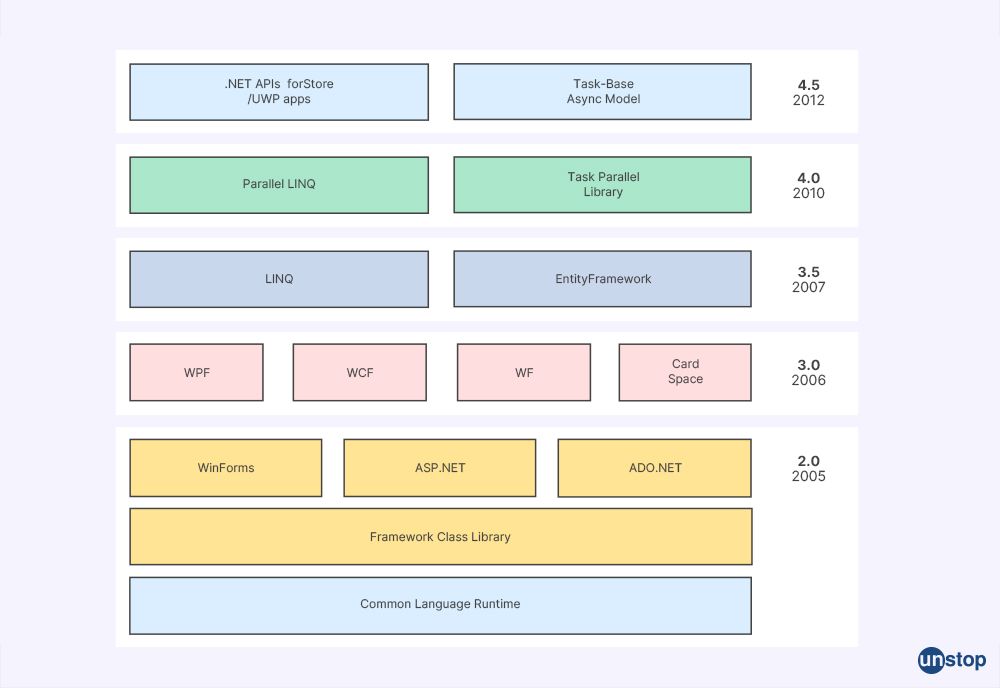 .NET framework - .net interview questions