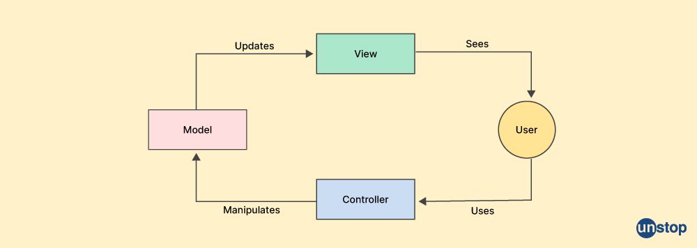 Logic layers of MVC - Unstop