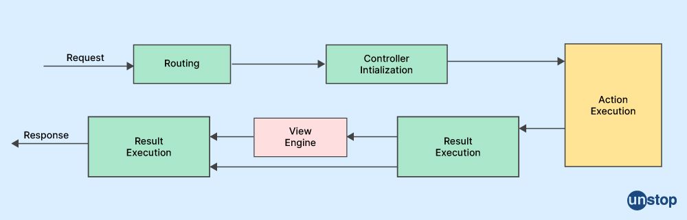 Request Life Cycle of MVC - Unstop