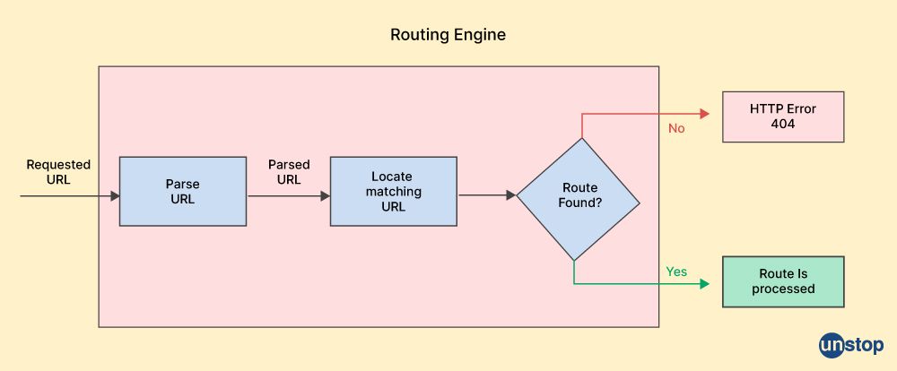 MVC Routing-Unstop