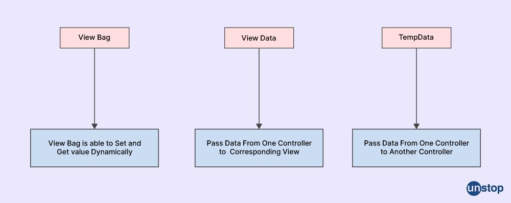 Difference between Temp data, View and View Bag