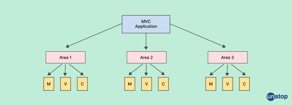 Areas in MVC - Unstop