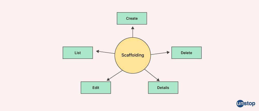 MVC Scaffolding - Unstop