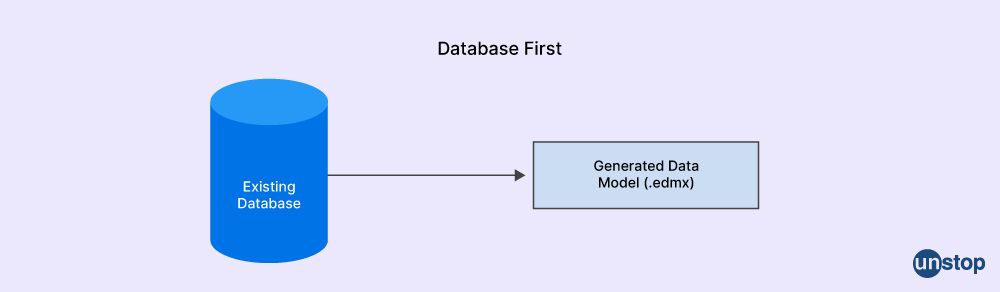 Database First Approach in MVC using Entity Framework