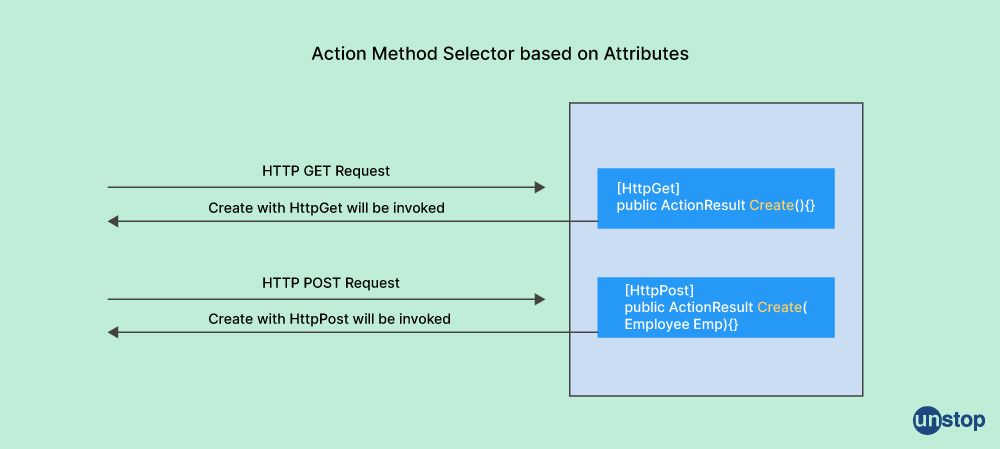  GET and POST Actions - Unstop