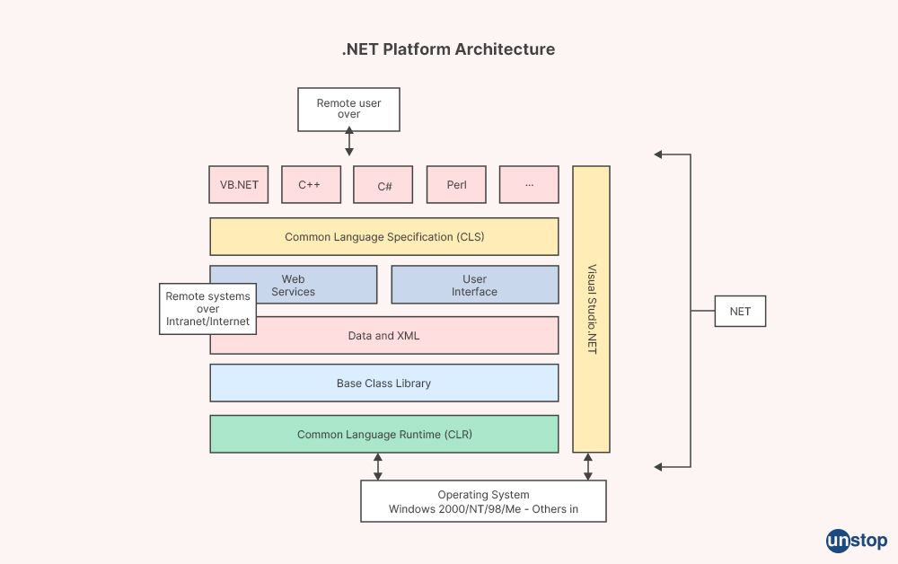 What is byte code - .net interview questions