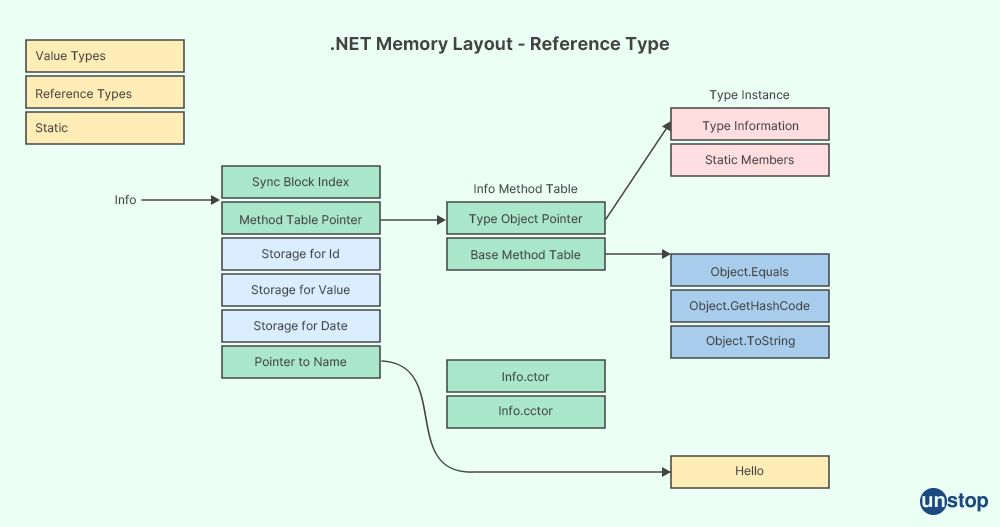 .net memory layout - .net interview questions