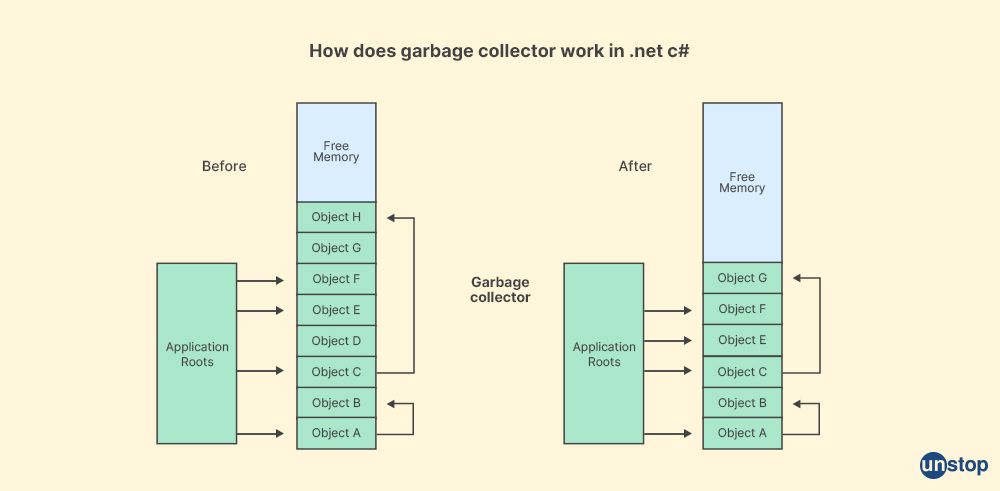 how does garbage collector work in .net c# - .net interview questions