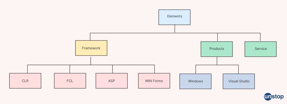 Dot Net Projects - .net interview questions