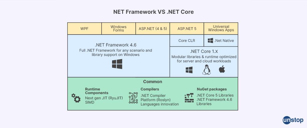 .net framework vs .net core - dot net interview questions