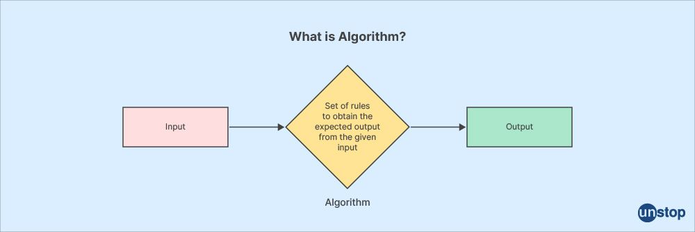 Basic Algorithm