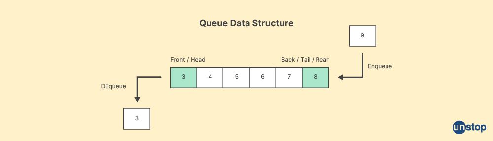 Queue in programming