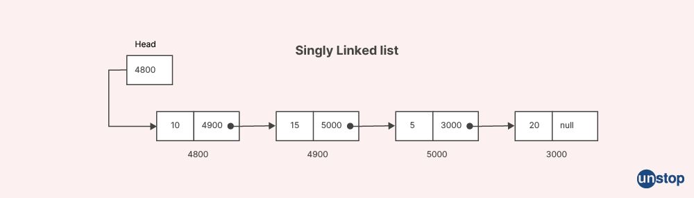 Singly Linked List