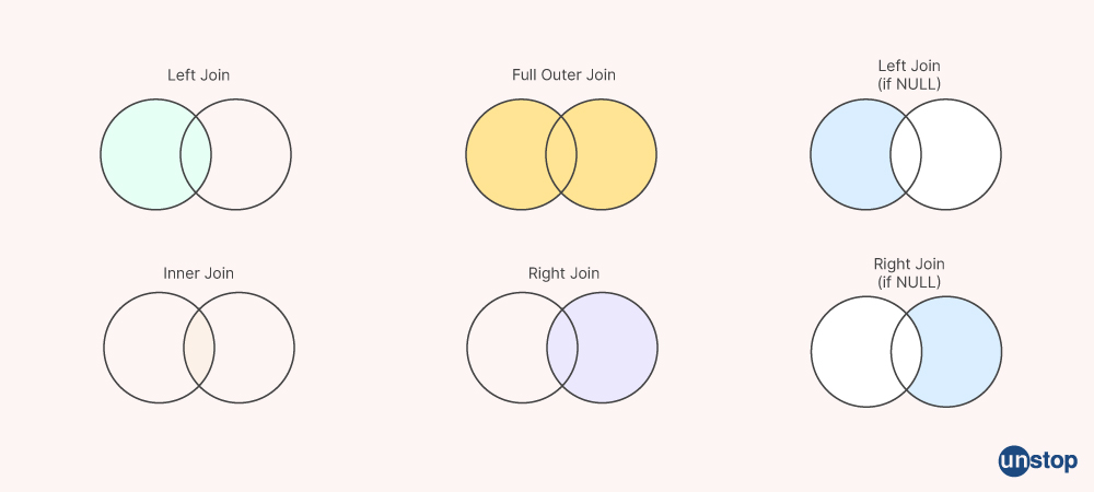 Methods to join two tables in SQL