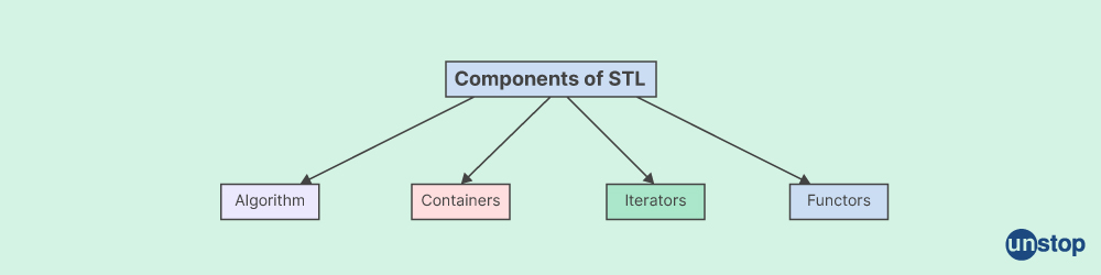 Components of STL