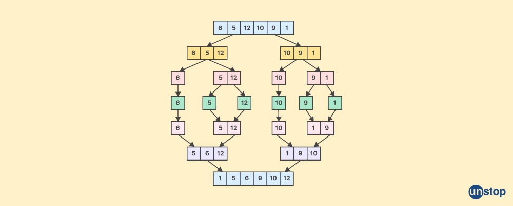 Merge Sort - NTT Interview Questions