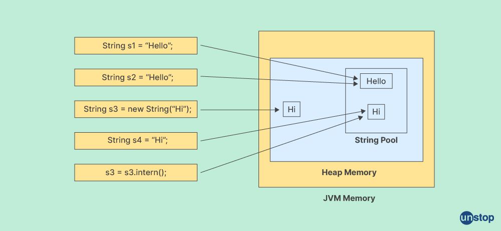 competitive coding questions with solutions: string pool