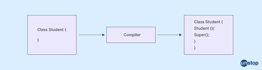 competitive coding questions with solutions: super in java