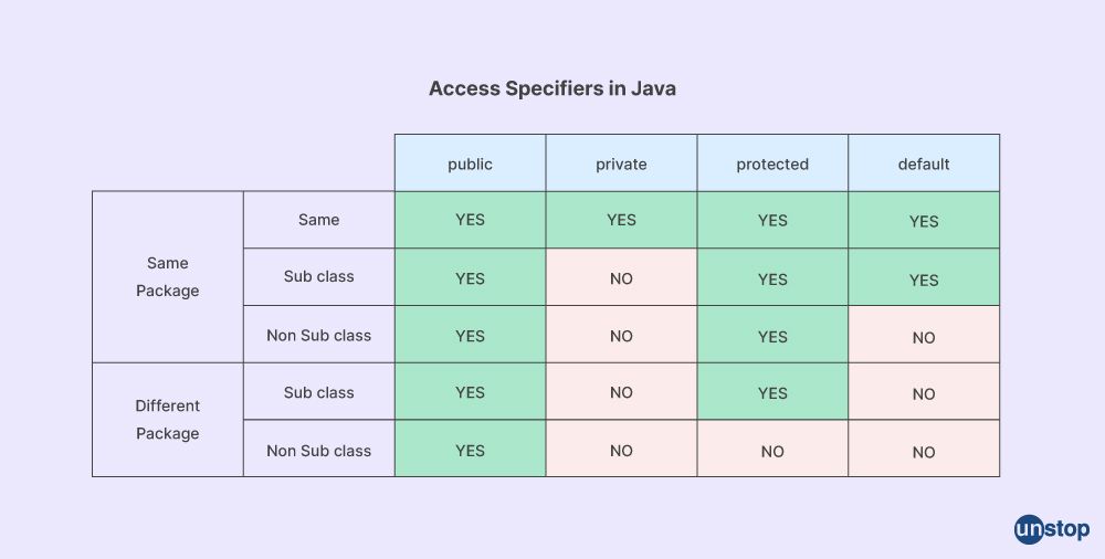 competitive coding questions with solutions: access specifier in JAVA