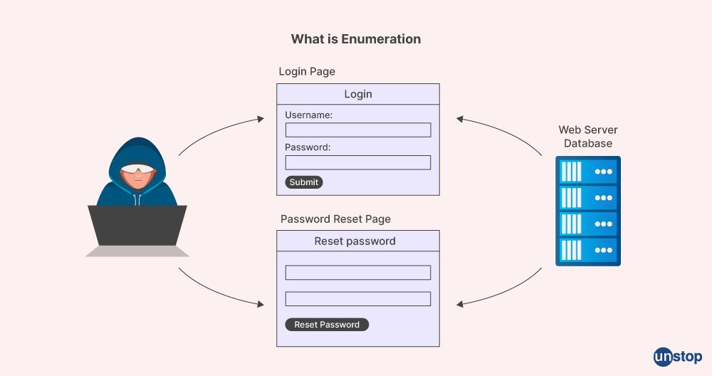 competitive coding questions with solutions: Enumeration