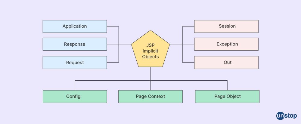 competitive coding questions with solutions: implicit objects