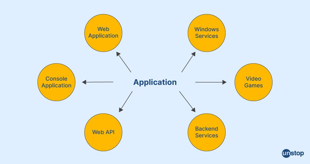 Applications of C#