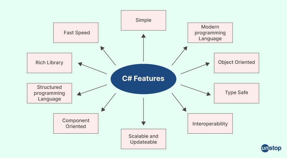 Features of C#