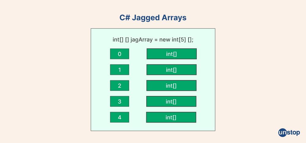 C# Jagged Arrays