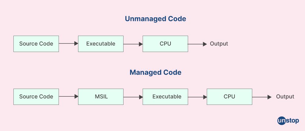 Unmanaged and Managed Code