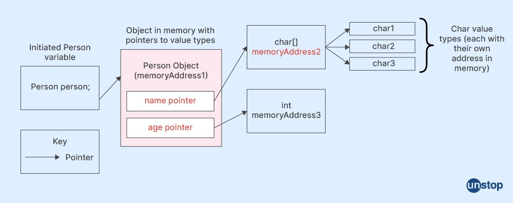 Memory Space in C#