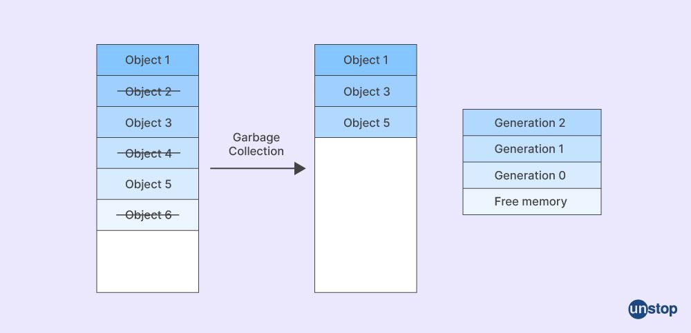  Garbage Collector (GC) in C# 