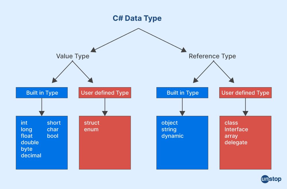 C# Data Types - Unstop