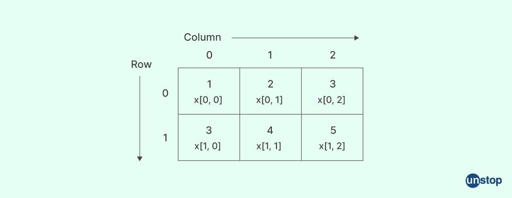 Multidimensional Arrays in C#