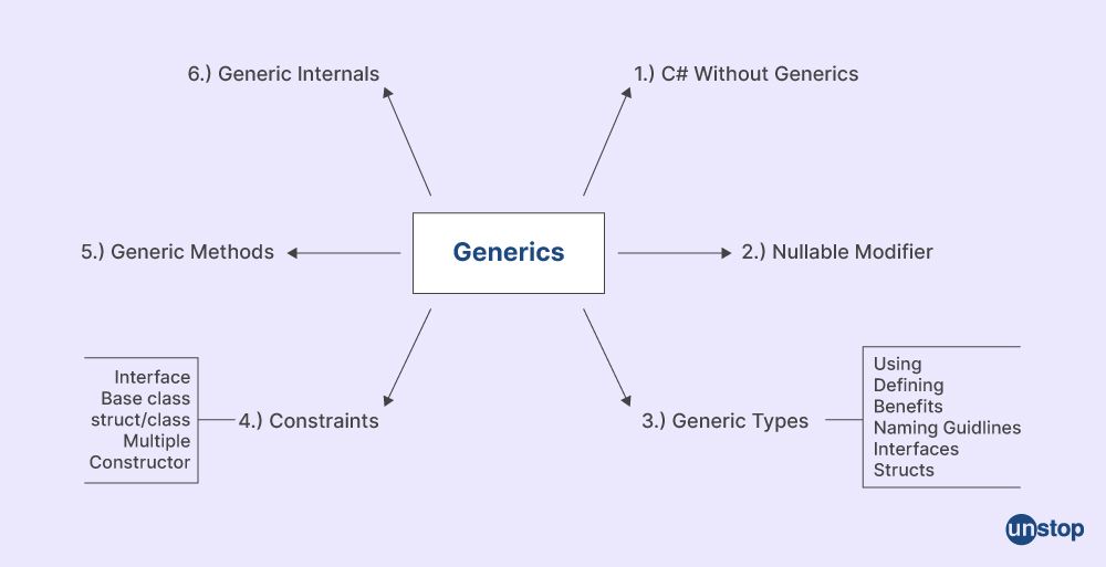 Generic classes with parameters in C#