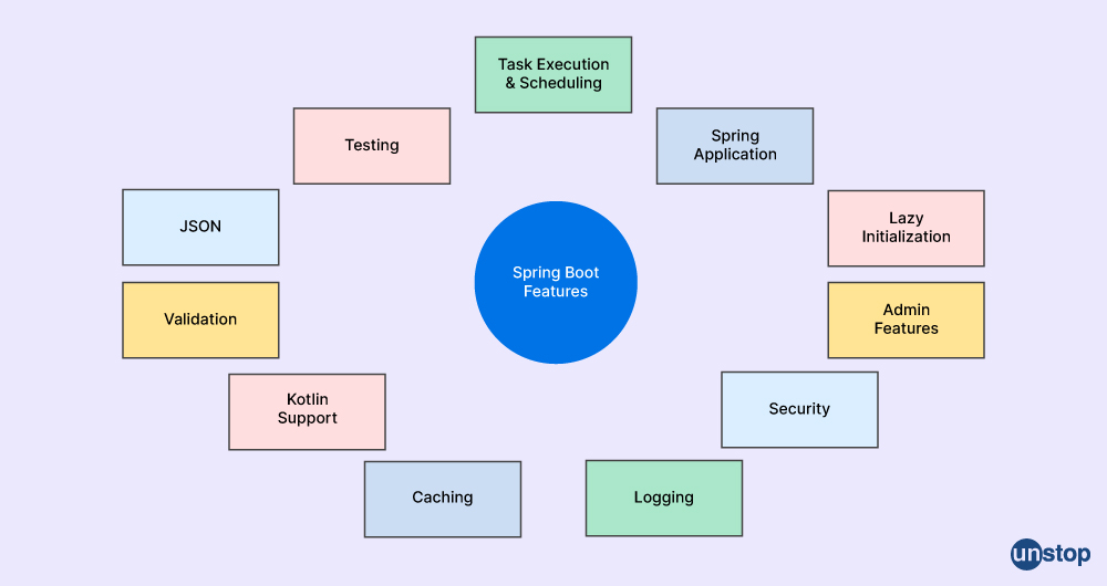 Spring Boot Features