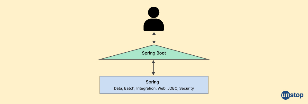 Difference between Spring and Spring Boot - Unstop