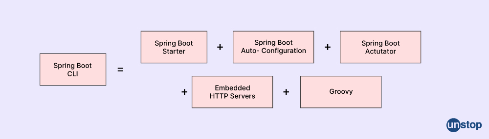 Spring Boot CLI - Unstop