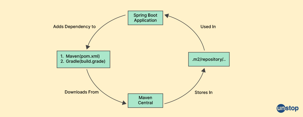 Spring Boot Dependency Management