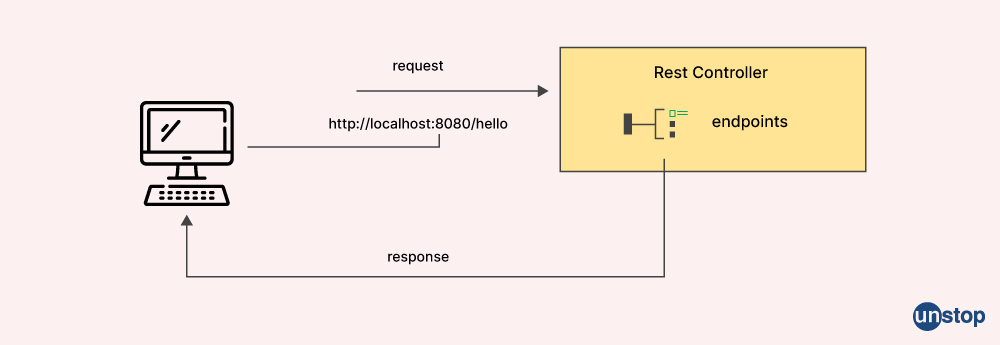 @RestController and @Controller in Spring Boot