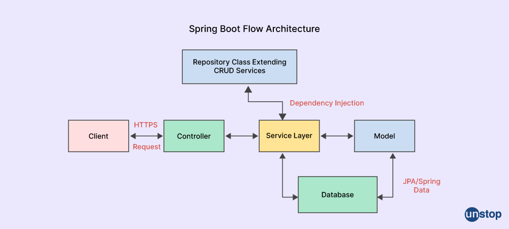 Spring Boot Flow Architecture