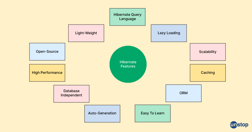 Features in Hibernate