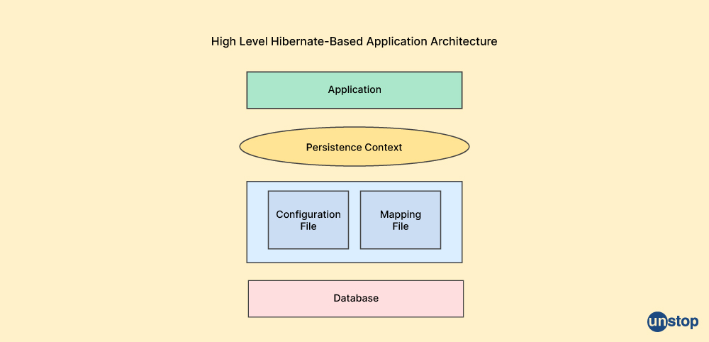 Architecture of Hibernate